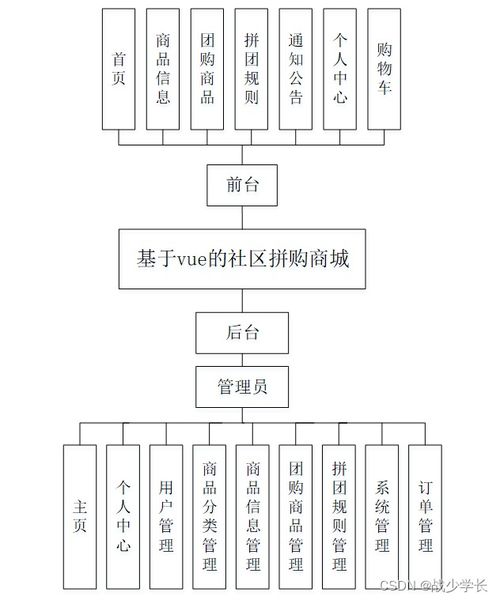 基于SpringBoot與Vue.js的社區(qū)拼購(gòu)商城系統(tǒng)設(shè)計(jì)與實(shí)現(xiàn)